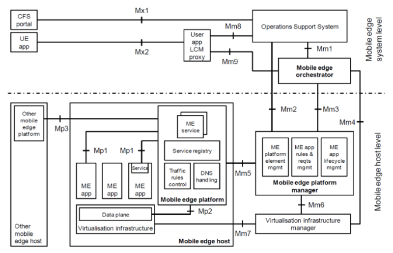 MEC Reference Architecture (ETSI)